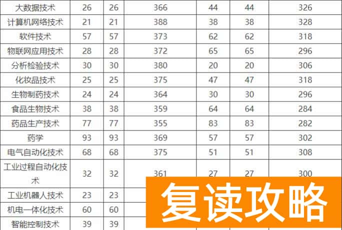 湖南化工职业技术学院2025年单招分数